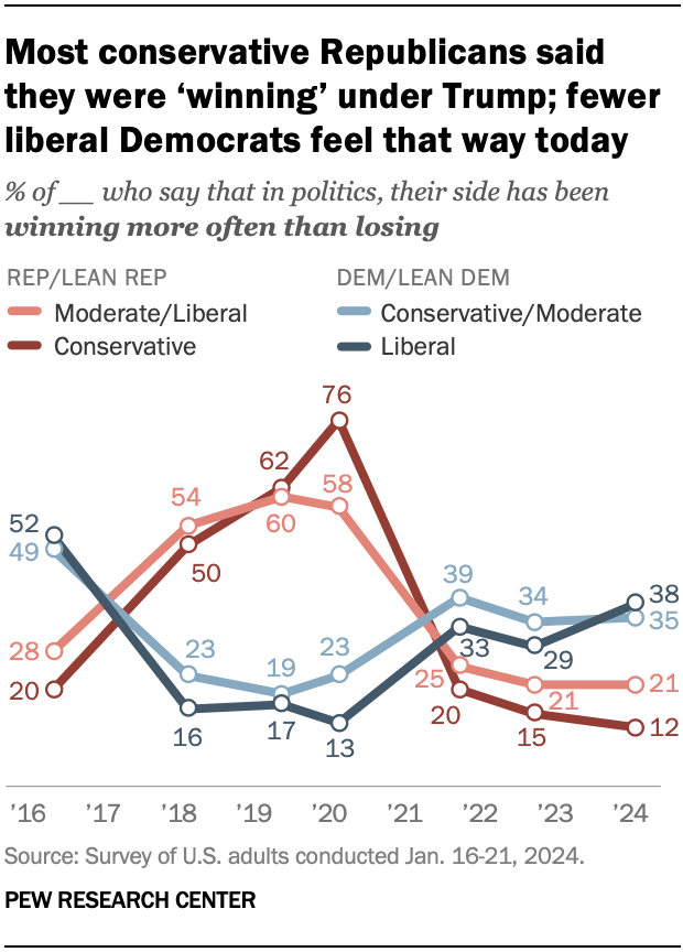 Trend chart over time comparing the percentage of Americans by ideology who say that in politics, their side has been winning more often than losing. Most conservative Republicans said they were ‘winning’ under Trump; fewer liberal Democrats feel that way today