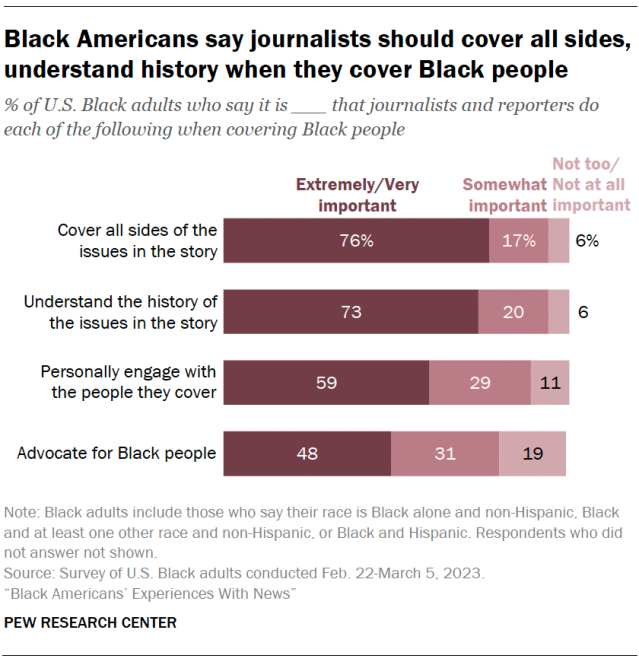 A bar chart showing that Black Americans say journalists should cover all sides, understand history when they cover Black people.