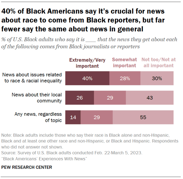 A bar chart showing that 40% of Black Americans say it’s crucial for news about race to come from Black reporters, but far fewer say the same about news in general.