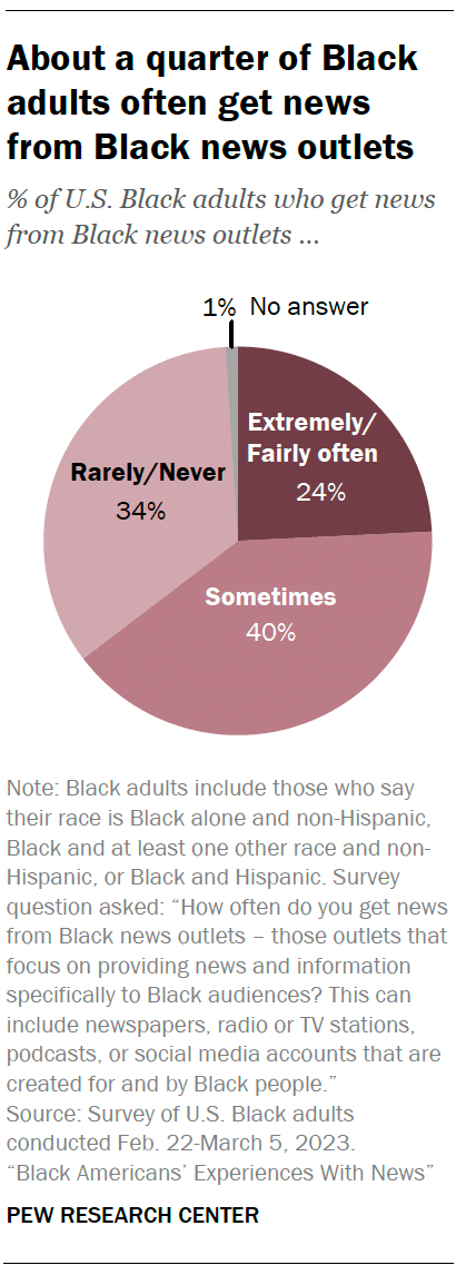 A pie chart showing that About a quarter of Black adults often get news from Black news outlets.