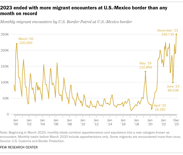 A line chart showing that 2023 ended with more migrant encounters at U.S.-Mexico border than any month on record.