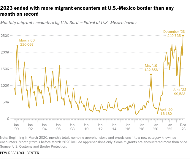 Migrant encounters at U.S.-Mexico border hit record high at ...