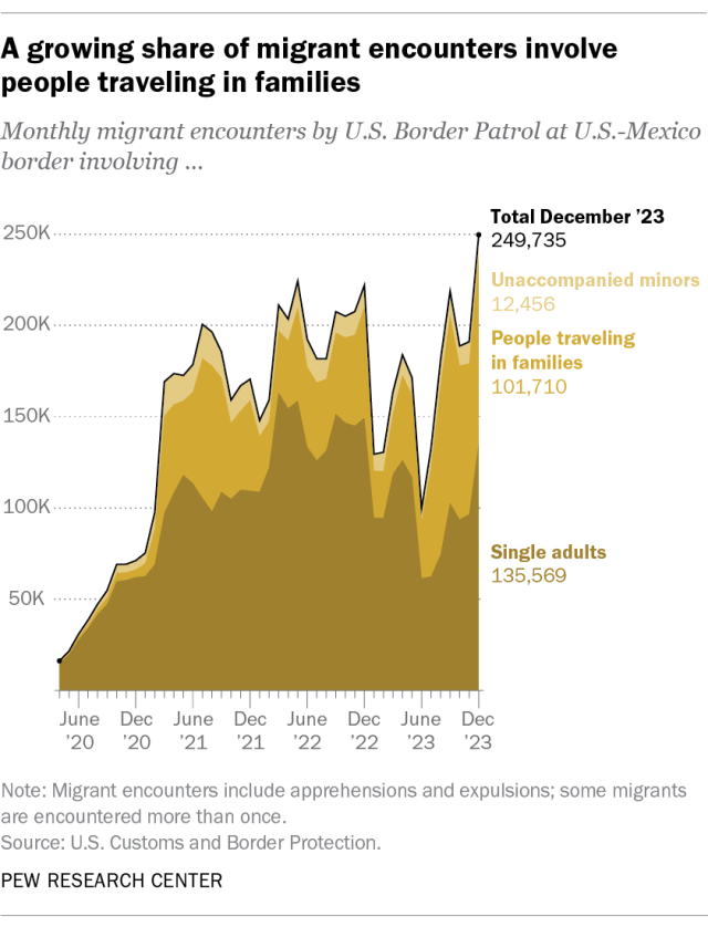 An area chart showing that a growing share of migrant encounters involve people traveling in families.