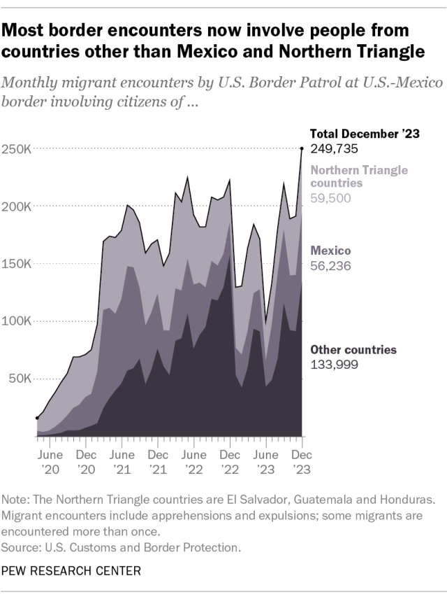 An area chart showing that most border encounters now involve people from countries other than Mexico and Northern Triangle.