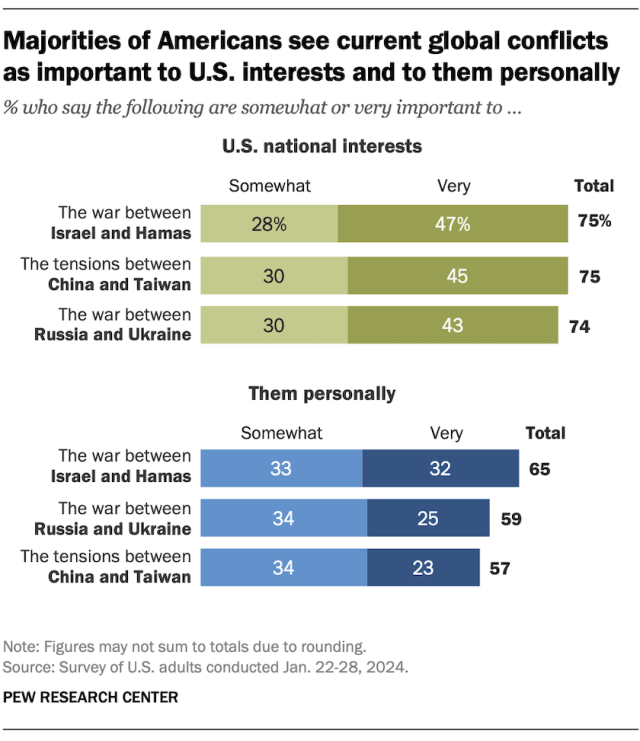 Bar chart showing that majorities of Americans see the Israel-Hamas war, tensions between China and Taiwan, and the war between Russia and Ukraine as important to U.S. interests and to them personally