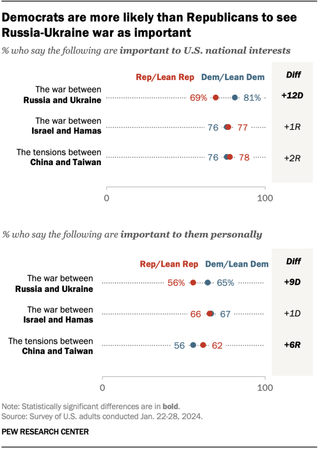 Dot plot chart by party showing that Democrats are more likely than Republicans to see Russia-Ukraine war as important, both to U.S. interests and to them personally