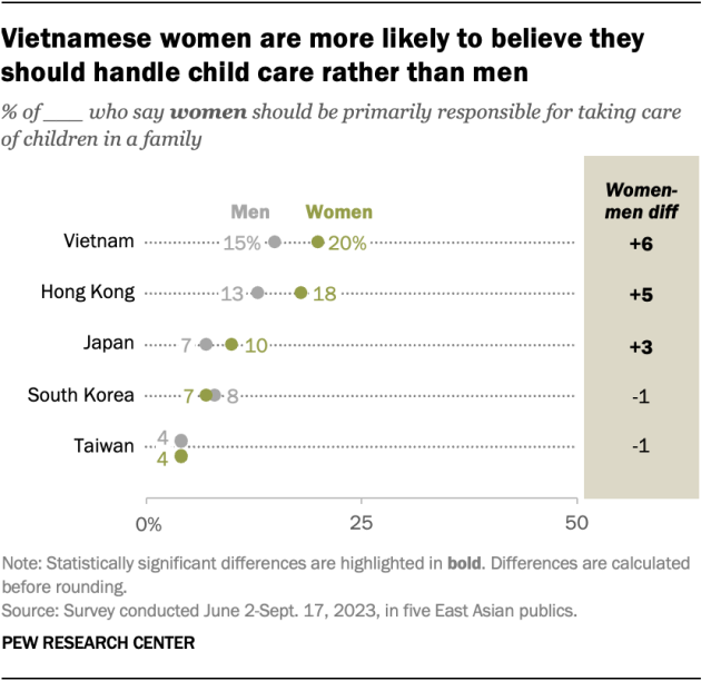A dot plot showing that Vietnamese women are more likely to believe they should handle child care rather than men.