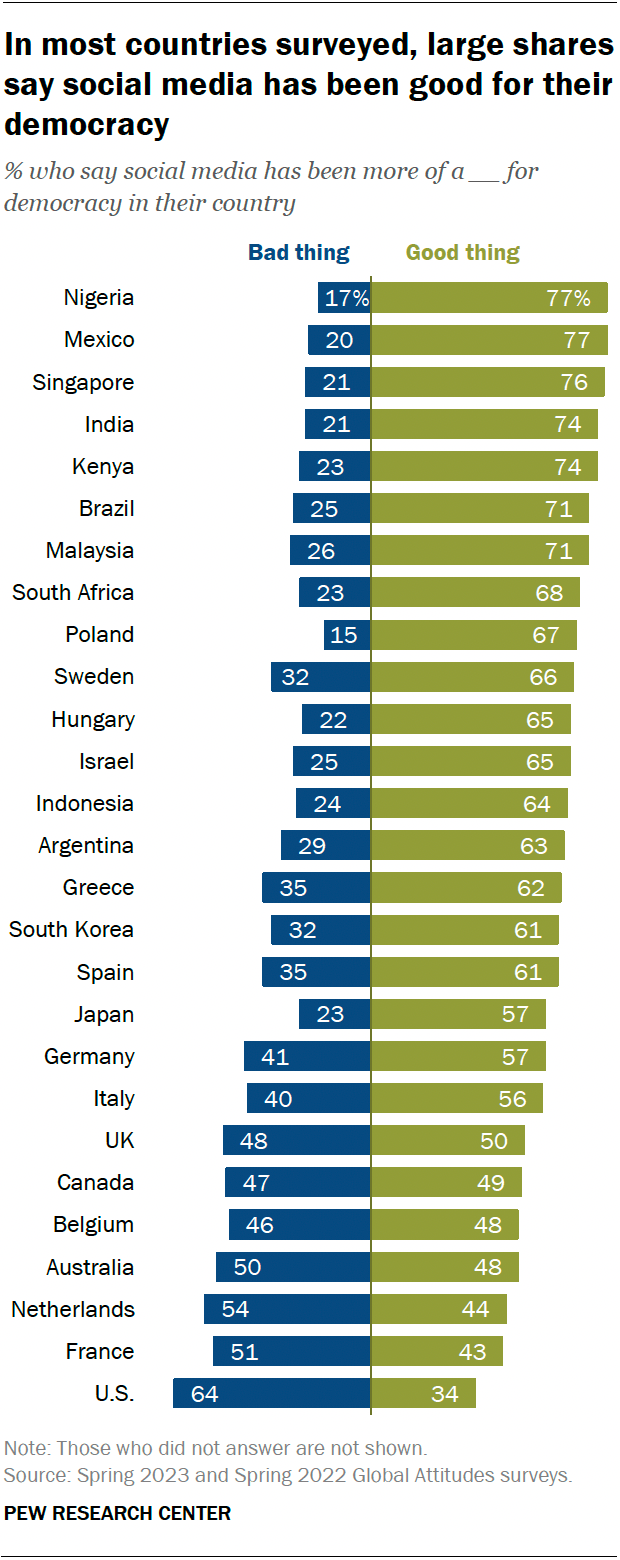 A diverging bar chart showing that, in most countries surveyed, large shares say social media has been good for their democracy.