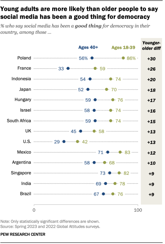 A dot plot showing that young adults are more likely than older people to say social media has been a good thing for democracy.