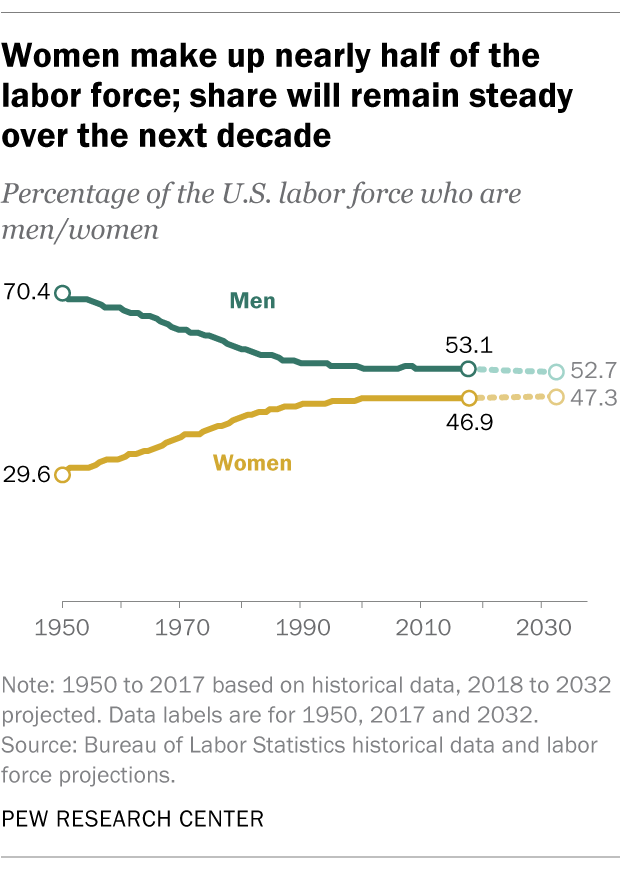 A line chart showing that women make up nearly half of the labor force; share will remain steady over the next decade.