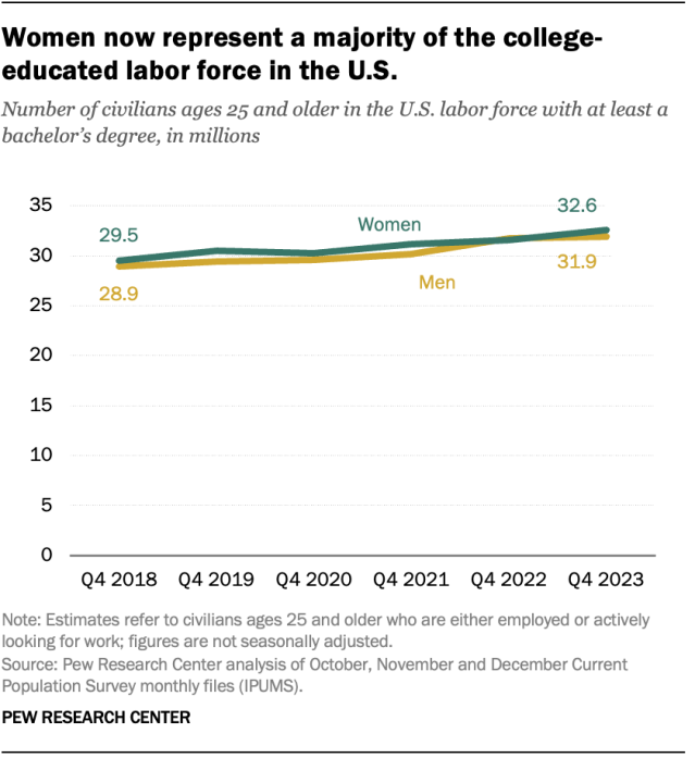 A line chart showing that women now represent a majority of the college-educated labor force in the U.S.