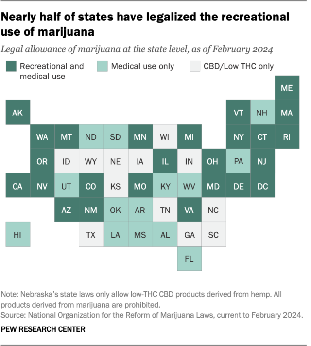 A heat map of the U.S. showing that nearly half of states have legalized the recreational use of marijuana.