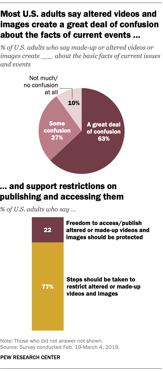 A chart showing that most U.S. adults say altered videos and images create a great deal of confusion about the facts of current events