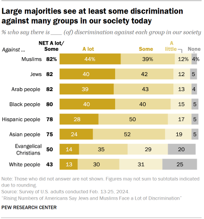 Chart shows Large majorities see at least some discrimination against many groups in our society today