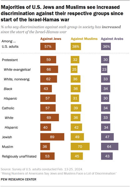 Chart shows Majorities of U.S. Jews and Muslims see increased discrimination against their respective groups since start of the Israel-Hamas war