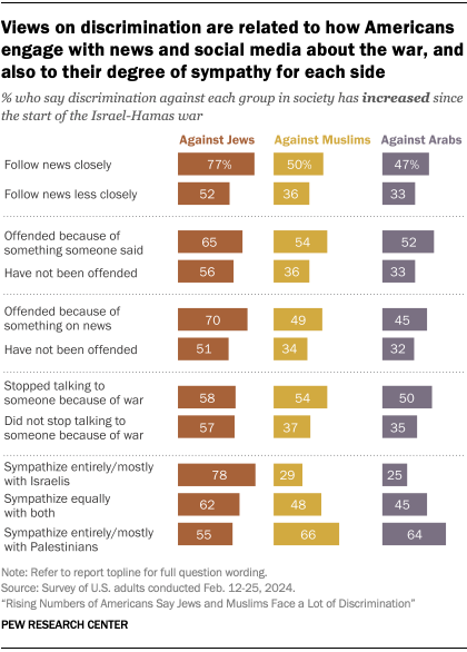 Chart shows Views on discrimination are related to how Americans engage with news and social media about the war, and also to their degree of sympathy for each side