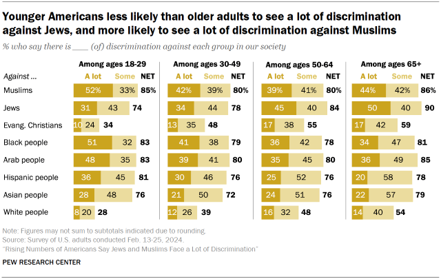 Chart shows Younger Americans less likely than older adults to see a lot of discrimination against Jews, and more likely to see a lot of discrimination against Muslims