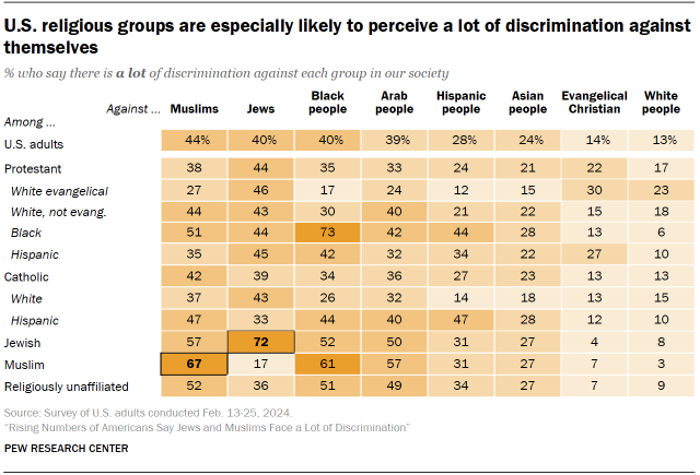 Chart shows U.S. religious groups are especially likely to perceive a lot of discrimination against themselves