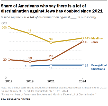 Chart shows Share of Americans who say there is a lot of discrimination against Jews has doubled since 2021