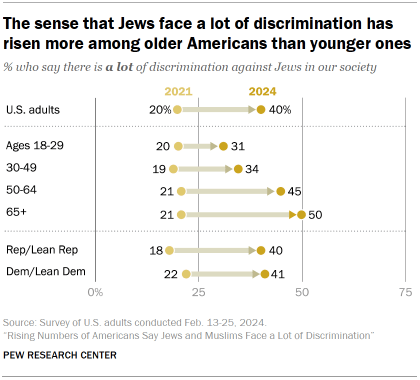Chart shows The sense that Jews face a lot of discrimination has risen more among older Americans than younger ones