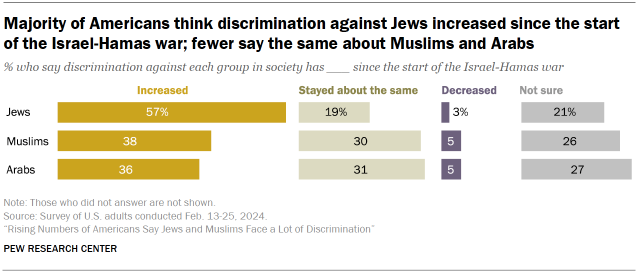 Chart shows Majority of Americans think discrimination against Jews increased since the start of the Israel-Hamas war; fewer say the same about Muslims and Arabs