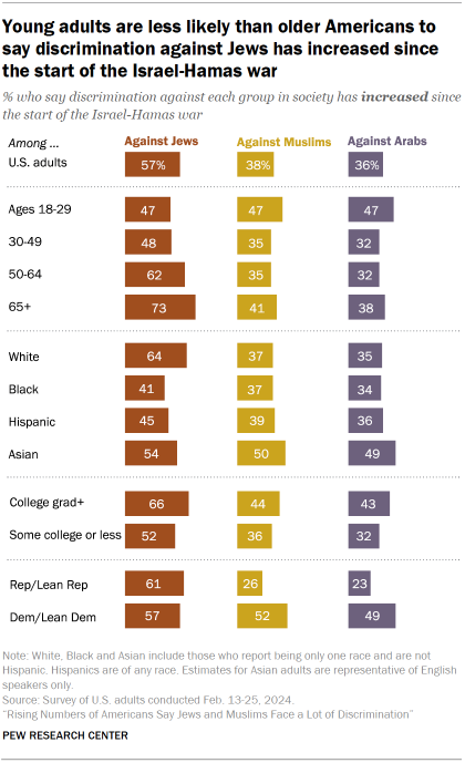Chart shows Young adults are less likely than older Americans to say discrimination against Jews has increased since the start of the Israel-Hamas war