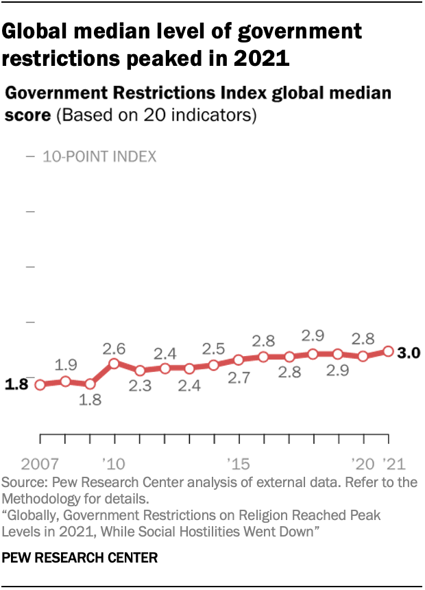 A line chart showing that global median level of government restrictions peaked in 2021.