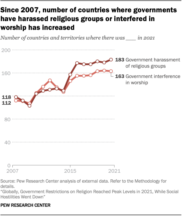 A line chart showing that, since 2007, number of countries where governments have harassed religious groups or interfered in worship has increased.