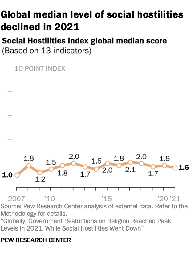 A line chart showing that global median level of social hostilities declined in 2021.
