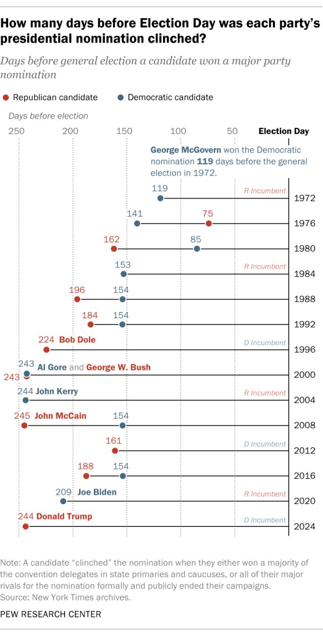 A dot plot showing how many days before Election Day was each party's presidential nomination clinched.