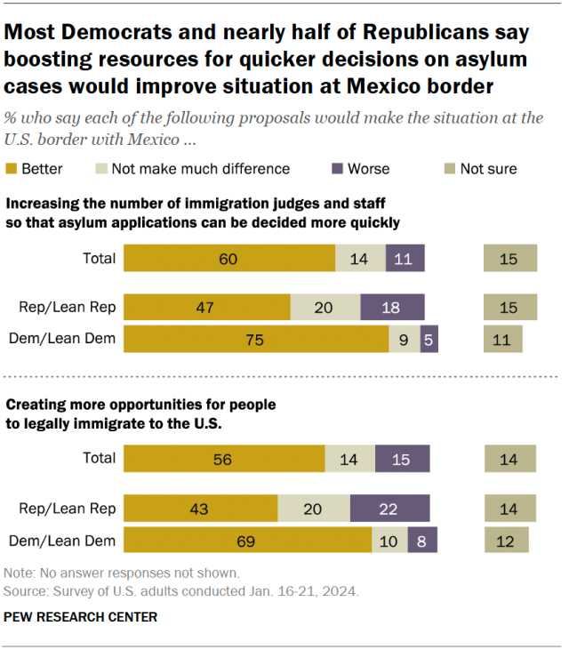A horizontal stacked bar chart showing that most Democrats and nearly half of Republicans say boosting resources for quicker decisions on asylum cases would improve situation at Mexico border.