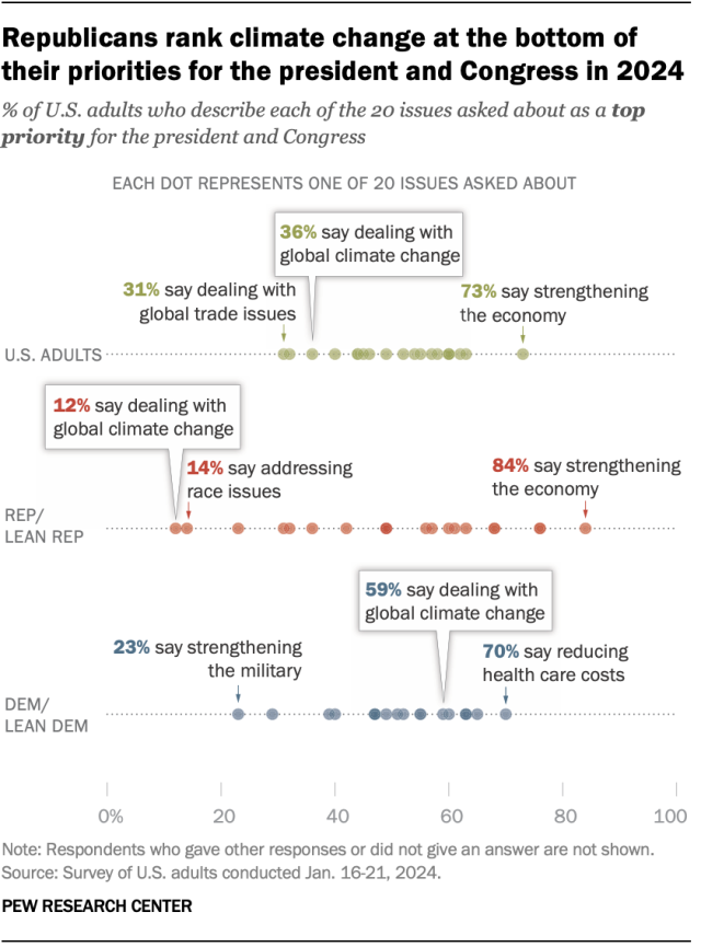 A dot plot showing that Republicans rank climate change at the bottom of their priorities for the president and Congress in 2024.