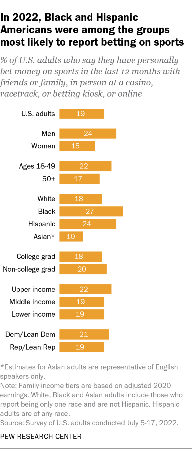 Bar chart showing that in 2022, blacks and Hispanics are among the groups most likely to report betting on sports.