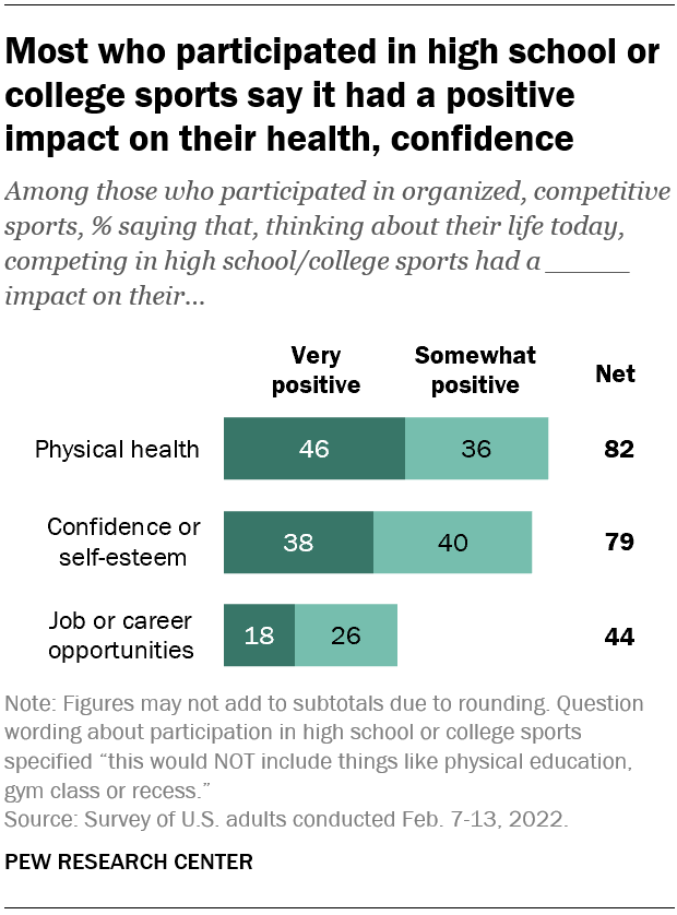 A horizontal stacked bar chart showing that most who participated in high school or college sports say it had a positive impact on their health, confidence.