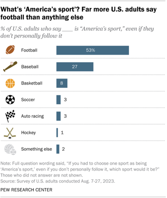 A bar chart shows that far more US adults say soccer is America's sport than anything else.