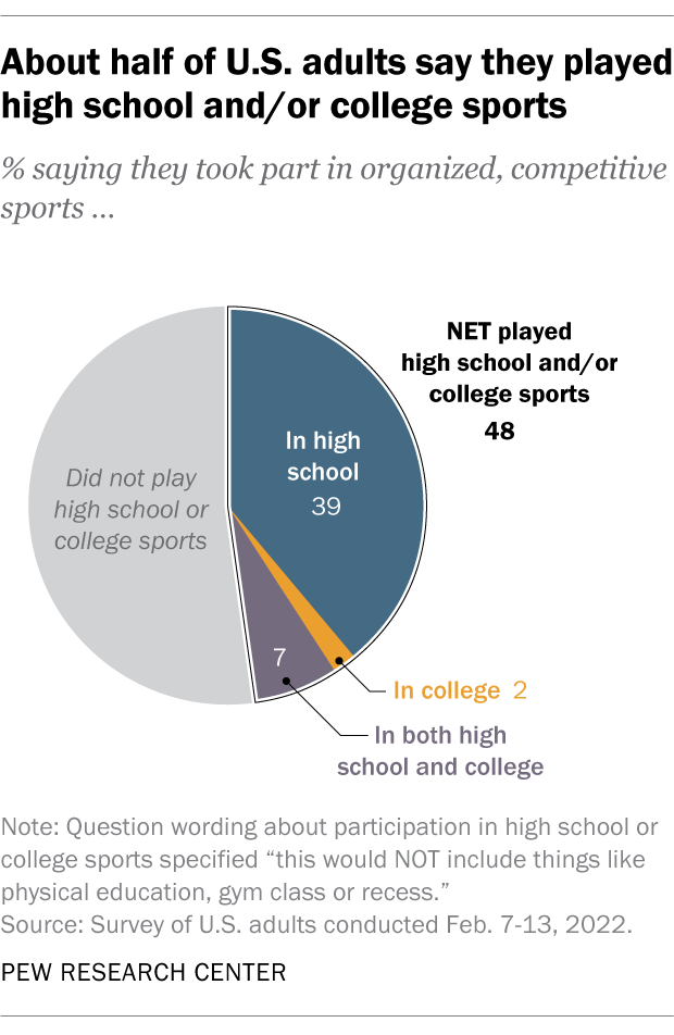 A pie chart shows that about half of US adults say they played sports in high school and/or college.
