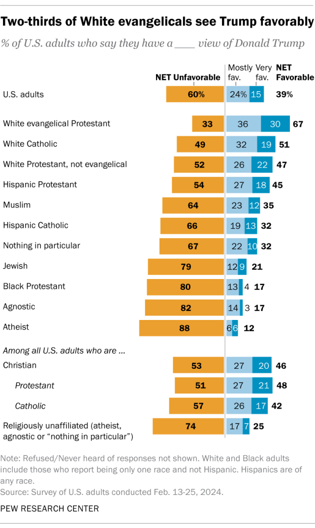 A diverging bar chart showing that two-thirds of White evangelicals see Trump favorably.