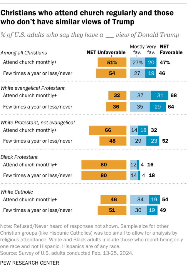 A diverging bar chart showing that Christians who attend church regularly and those who don't have similar views of Trump.