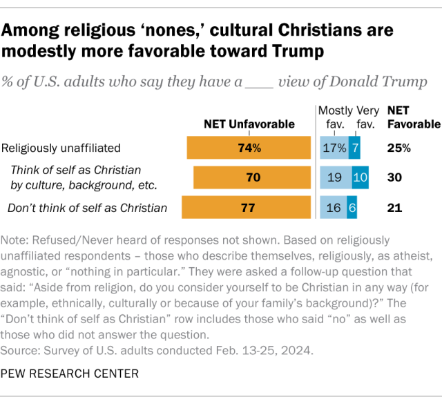 A diverging bar chart showing that, among religious 'nones, cultural Christians are modestly more favorable toward Trump.
