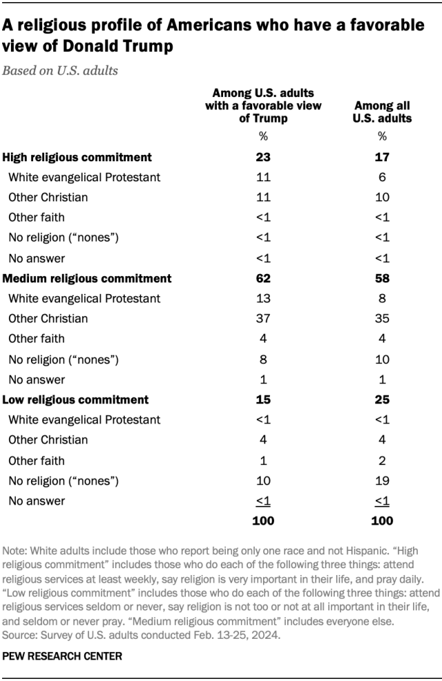 Table comparing those who have a favorable view of Donald Trump by level of religious commitment. 23% of U.S. adults with a favorable view of Trump are highly religious, including 11% who are highly religious White evangelical Protestants.
