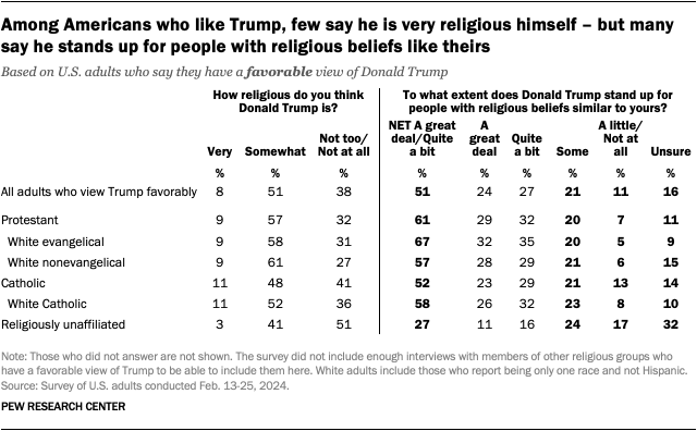 Table showing that among Americans who like Donald Trump, just 8% say he is very religious himself – but 51% say he does a great deal or quite a bit to stand up for people with religious beliefs like theirs