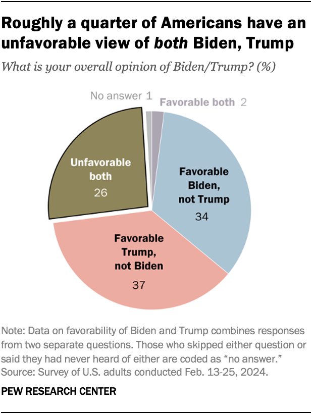 A pie chart showing that roughly a quarter of Americans have an unfavorable view of both Biden, Trump.