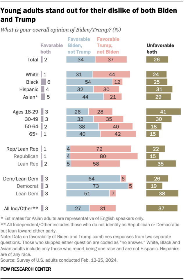 A bar chart showing that young adults stand out for their dislike of both Biden and Trump.