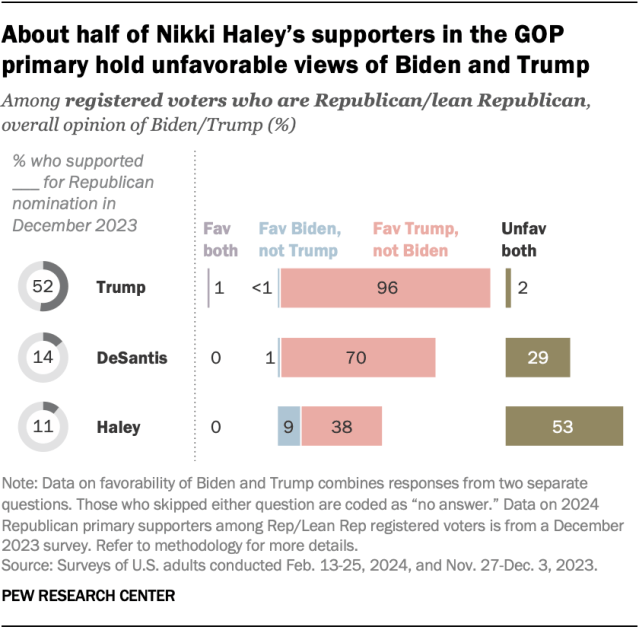 A bar chart showing that about half of Nikki Haley’s supporters in the GOP primary hold unfavorable views of Biden and Trump.