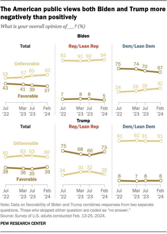 Line charts showing that the American public views both Biden and Trump more negatively than positively.