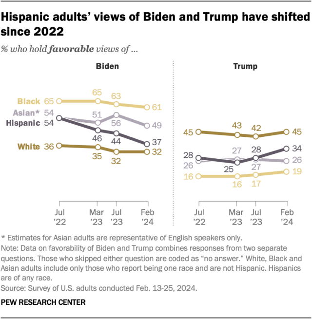 Line charts showing that Hispanic adults’ views of Biden and Trump have shifted since 2022.