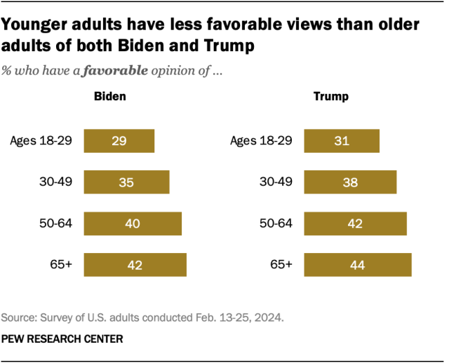 A bar chart showing that younger adults have less favorable views than older adults of both Biden and Trump.