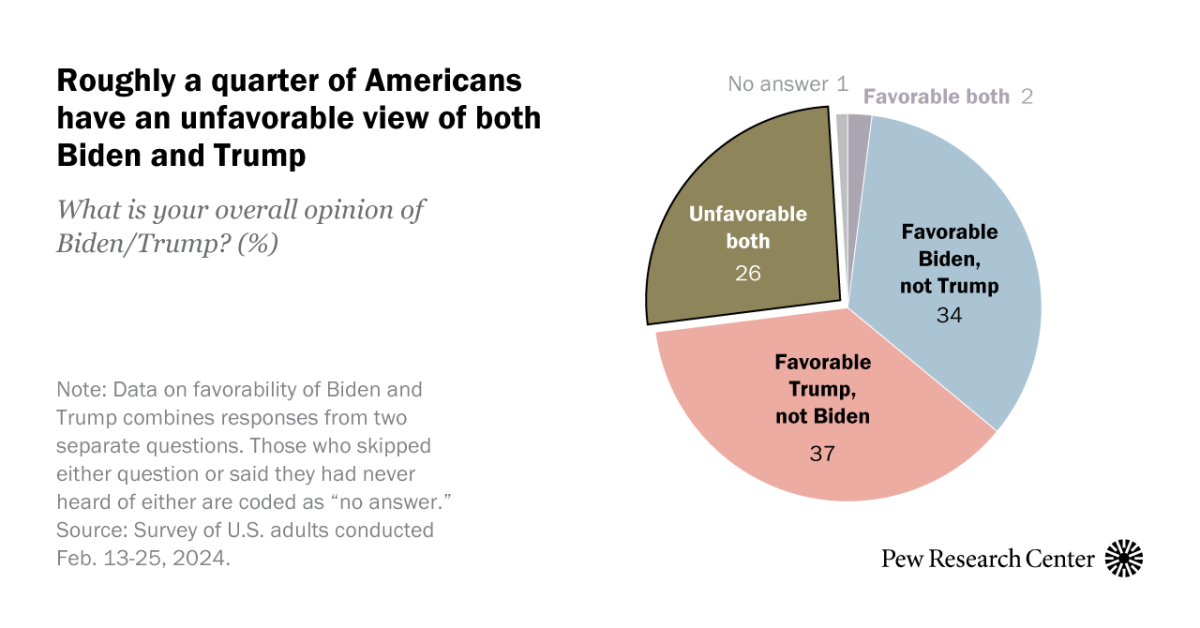 About 1 in 4 Americans have unfavorable views of both Biden and Trump