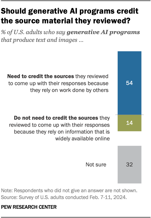 A bar chart showing that 54% of adults say generative AI programs need to credit their sources. 