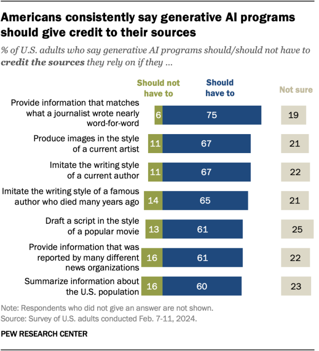 A bar chart showing that Americans consistently say generative AI programs should give credit to their sources.